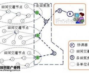 智能農(nóng)業(yè)無(wú)線通信解決方案