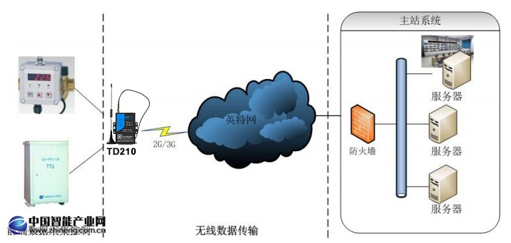 配電網自動化系統(tǒng)