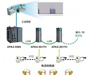 極具經(jīng)濟(jì)效益的機(jī)器手臂監(jiān)測(cè)與預(yù)防保養(yǎng)解決方案