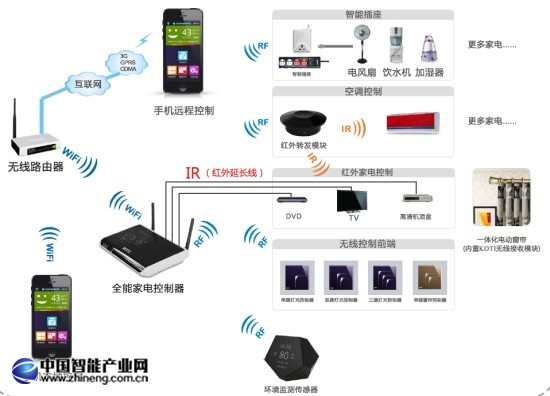 KOTI全能家電控制系統(tǒng)