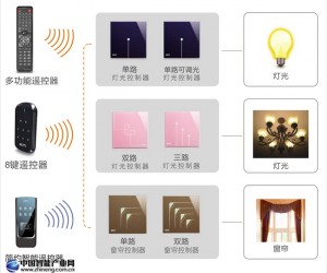 KOTI區(qū)域照明、窗簾控制解決方案