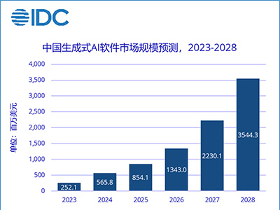 神州數(shù)碼攜神州問學入選IDC-國內(nèi)生成式AI市場主要廠商及早期進入者